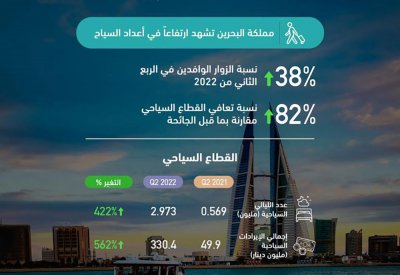 ارتفاع عدد السياح الوافدين للبحرين 38%