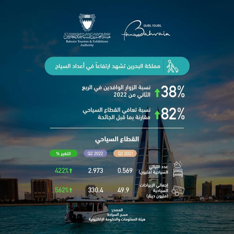 ارتفاع عدد السياح الوافدين للبحرين 38%