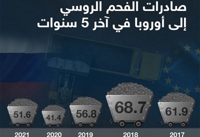 بعد حظر الفحم الروسي.. أوروبا في وجه "عاصفة الغلاء"