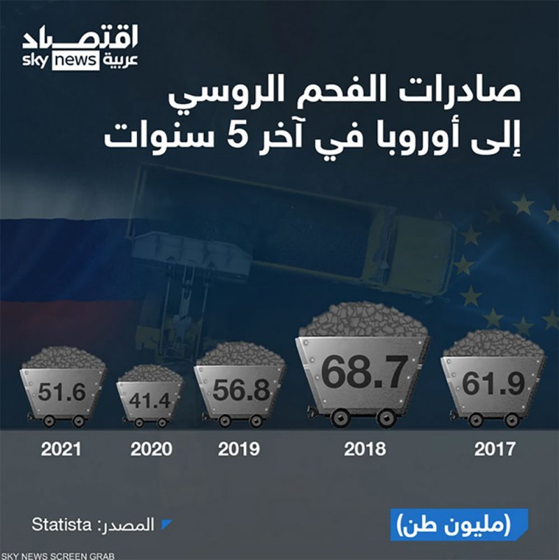 بعد حظر الفحم الروسي.. أوروبا في وجه "عاصفة الغلاء"