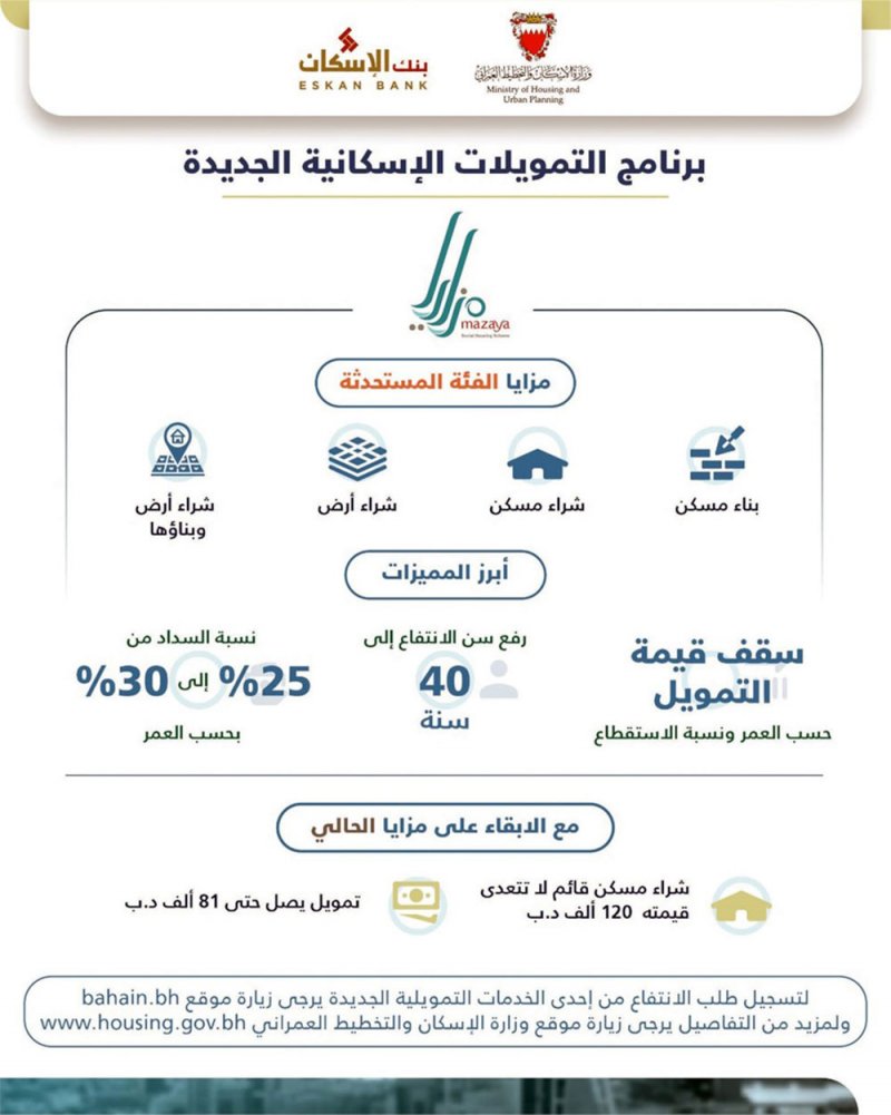 63 ألف دينار سقف تمويل الفئة المستحدثة من "مزايا"