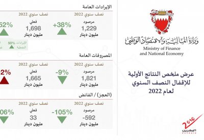 %50 ارتفاع الإيرادات النفطية.. وإيرادات الوزارات والجهات الحكومية قرابة 1.7 مليار دينار.. إليكم التفاصيل