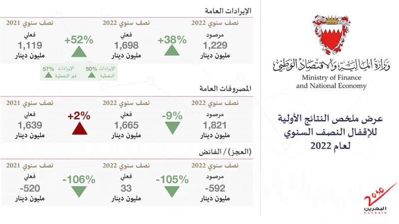 %50 ارتفاع الإيرادات النفطية.. وإيرادات الوزارات والجهات الحكومية قرابة 1.7 مليار دينار.. إليكم التفاصيل