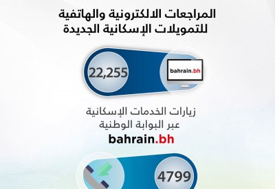 الإسكان: أكثر من 22 ألف زيارة الكترونية و4800 اتصالاً للاستفسار عن التمويلات الجديدة