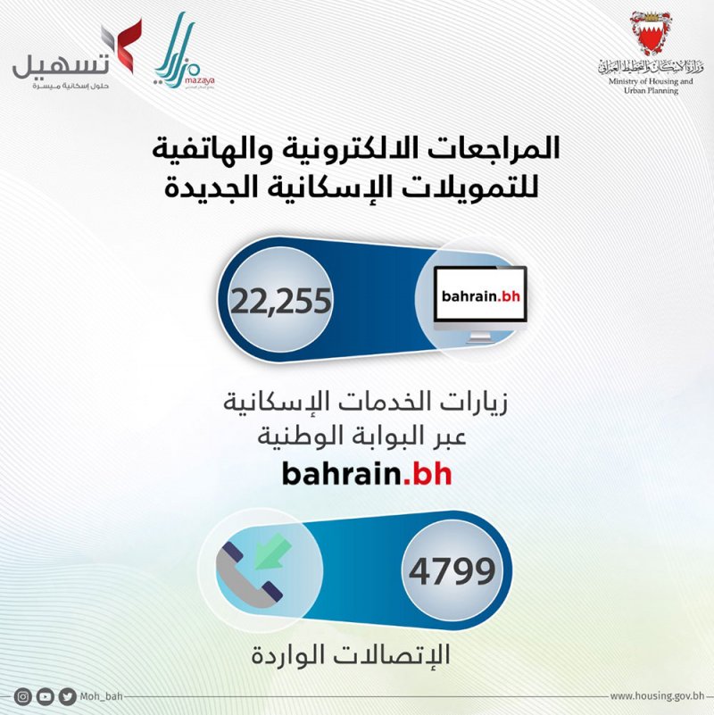 الإسكان: أكثر من 22 ألف زيارة الكترونية و4800 اتصالاً للاستفسار عن التمويلات الجديدة