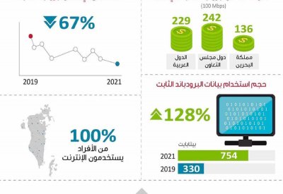 أسعار “الفايبر” في البحرين هي الأقل بين دول مجلس التعاون