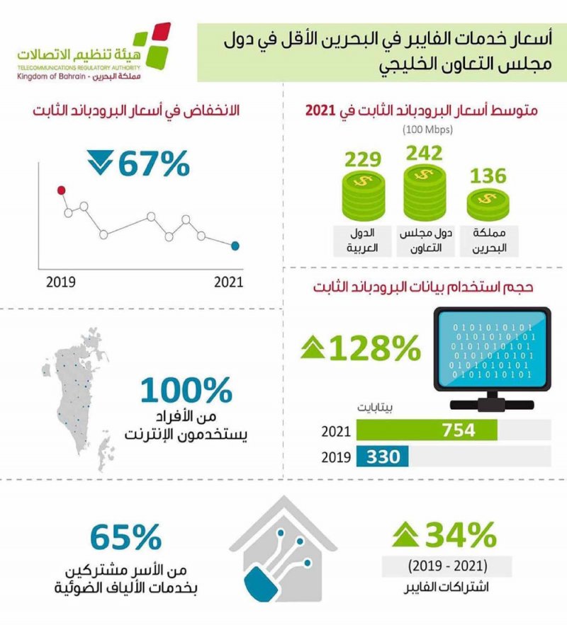 أسعار “الفايبر” في البحرين هي الأقل بين دول مجلس التعاون