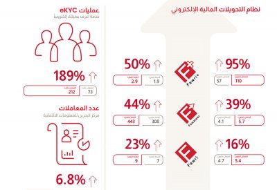 12.5 مليار دينار تحويلات عبر "بنفت" في 6 أشهر