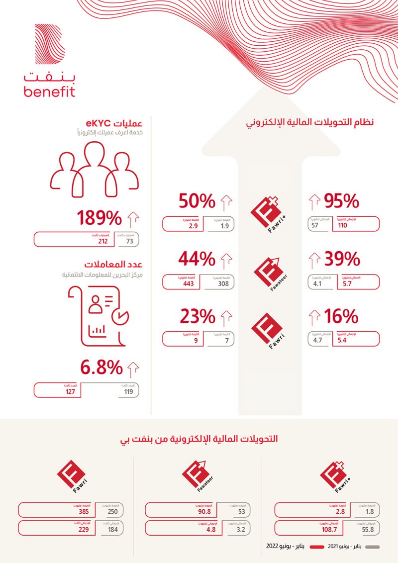 12.5 مليار دينار تحويلات عبر "بنفت" في 6 أشهر
