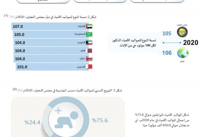 تراجع نسبة المواليد الأحياء في دول التعاون 2.2 %