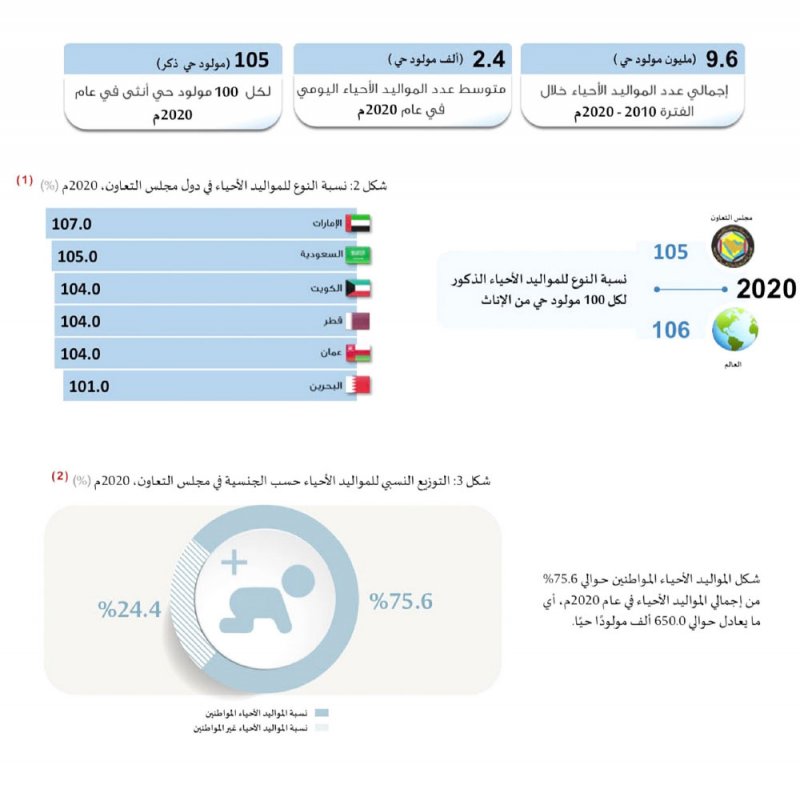 تراجع نسبة المواليد الأحياء في دول التعاون 2.2 %