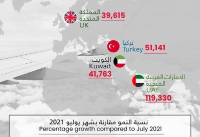 تعرف على أعداد المسافرين والدول الأكثر زيارة من مطار البحرين الجديد