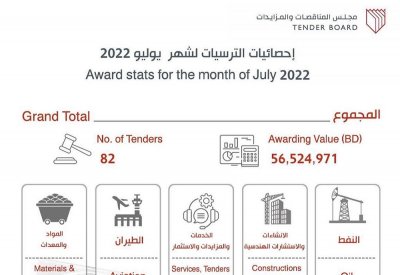بالانفوجرافيك: تعرّف على ترسيات يوليو بحسب القطاع