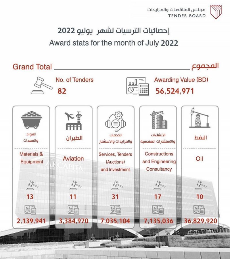 بالانفوجرافيك: تعرّف على ترسيات يوليو بحسب القطاع