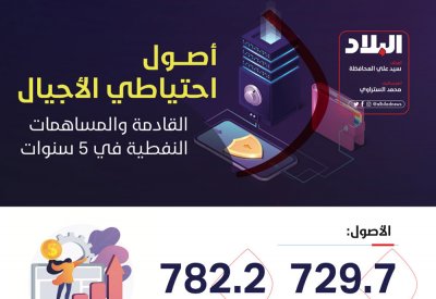 50.8 مليون دولار صافي أرباح احتياطي الأجيال في 2021