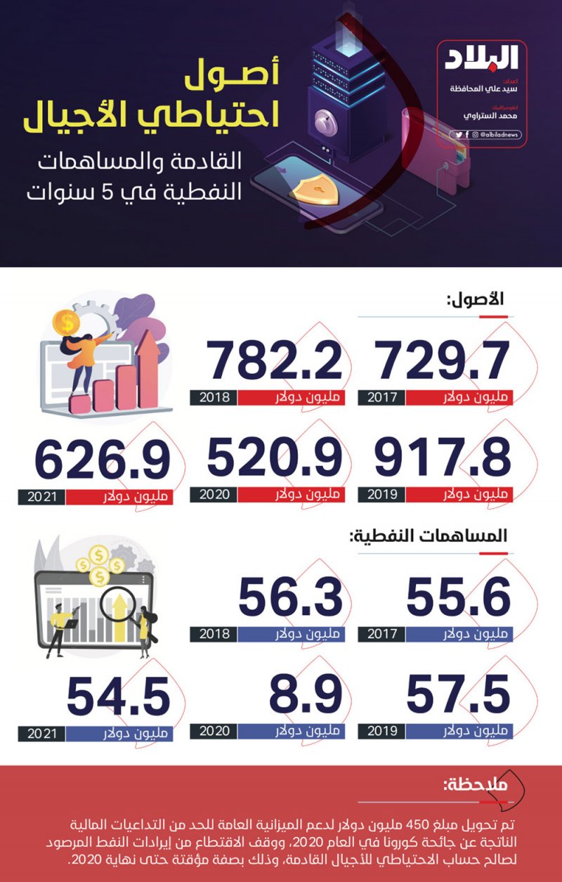50.8 مليون دولار صافي أرباح احتياطي الأجيال في 2021