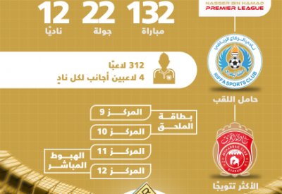 الأحد الانطلاقة.. و200 ألف دولار لبطل دوري ناصر بن حمد الممتاز