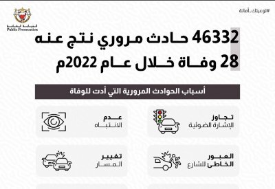 46332 حادث مروري خلال 2022