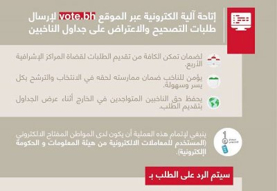 "حساب الانتخابات" يتيح آلية الكترونية لارسال طلبات التصحيح والاعتراض على جداول الناخبين