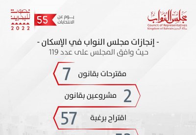 مجلس النواب يوافق على 119 موضوعاً إسكانياً