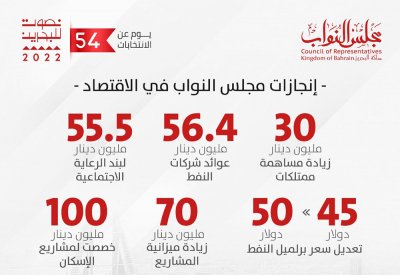 إنجازات مجلس النواب.. رفع مساهمة ممتلكات في الميزانية وإدراج عوائد شركة النفط