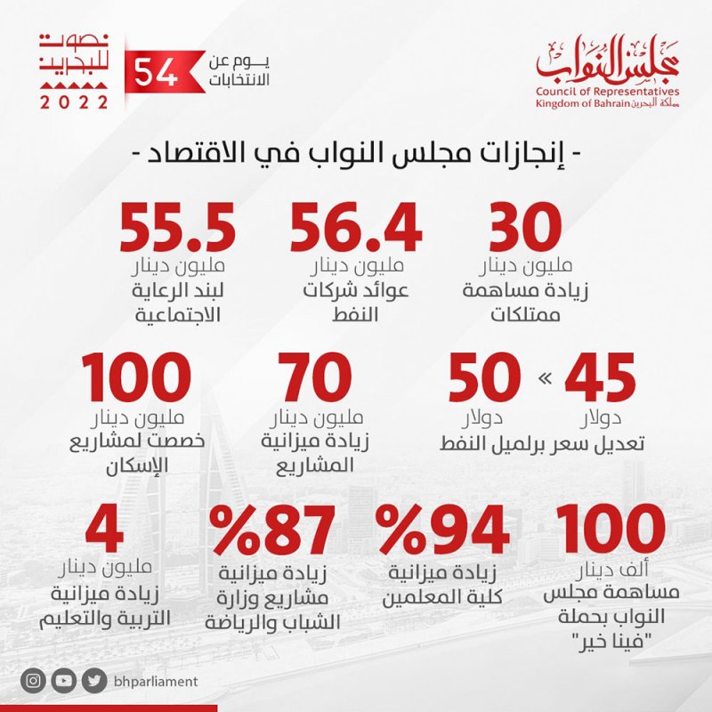 إنجازات مجلس النواب.. رفع مساهمة ممتلكات في الميزانية وإدراج عوائد شركة النفط