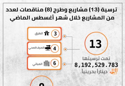 "الأشغال": ترسية 13 مناقصة بقيمة تتجاوز 8 مليون دينار خلال أغسطس الماضي