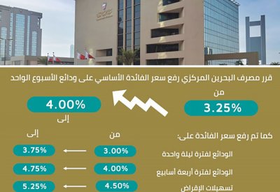 مصرف البحرين المركزي يرفع سعر الفائدة الأساسي بمقدار 75 نقطة أساس