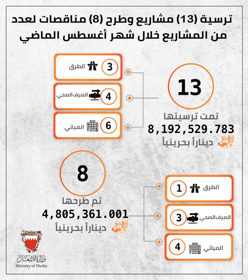 "الأشغال": ترسية 13 مناقصة بقيمة تتجاوز 8 مليون دينار خلال أغسطس الماضي