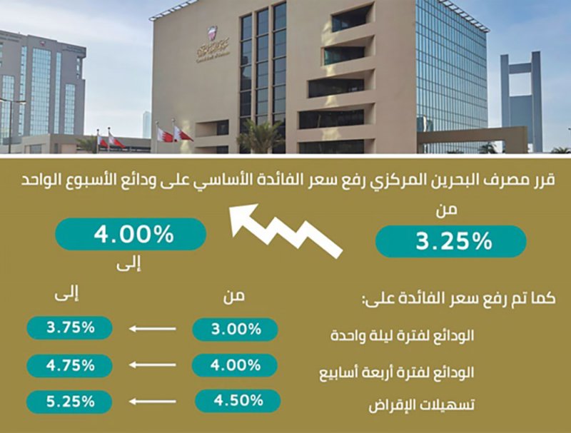 مصرف البحرين المركزي يرفع سعر الفائدة الأساسي بمقدار 75 نقطة أساس