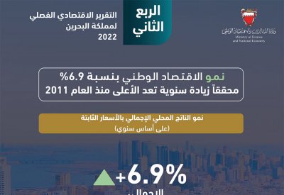 نمو الاقتصاد البحريني بنسبة 6.9%