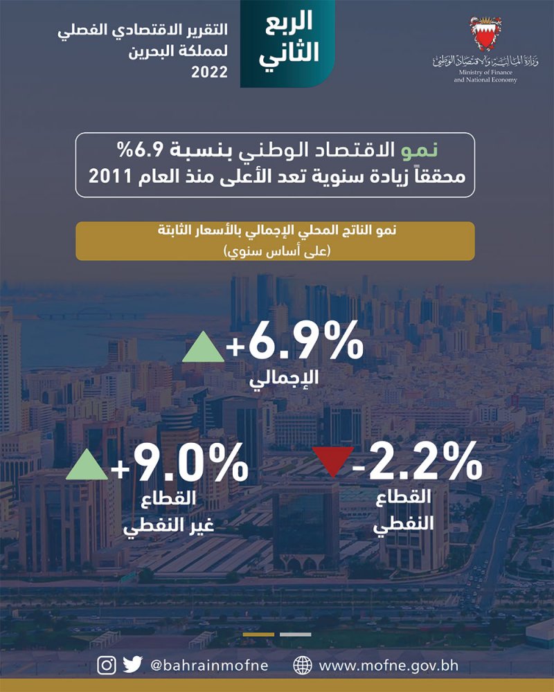 نمو الاقتصاد البحريني بنسبة 6.9%