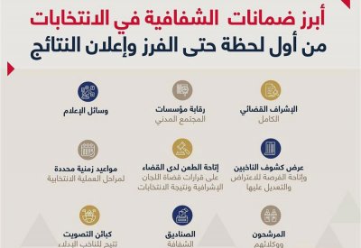 أبرز ضمانات الشفافية في الانتخابات