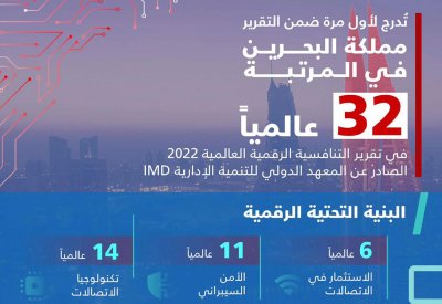 للمرة الأولى.. إدراج مملكة البحرين في تقرير التنافسية الرقمية العالمية 2022