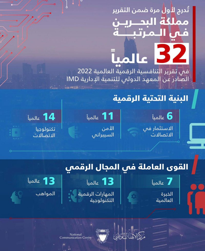 للمرة الأولى.. إدراج مملكة البحرين في تقرير التنافسية الرقمية العالمية 2022