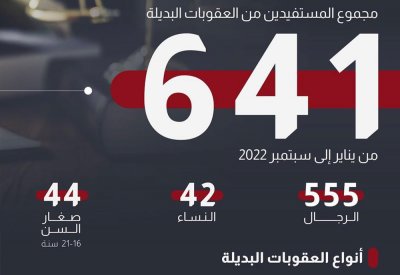 641 عدد المستفيدين من "العقوبات البديلة"