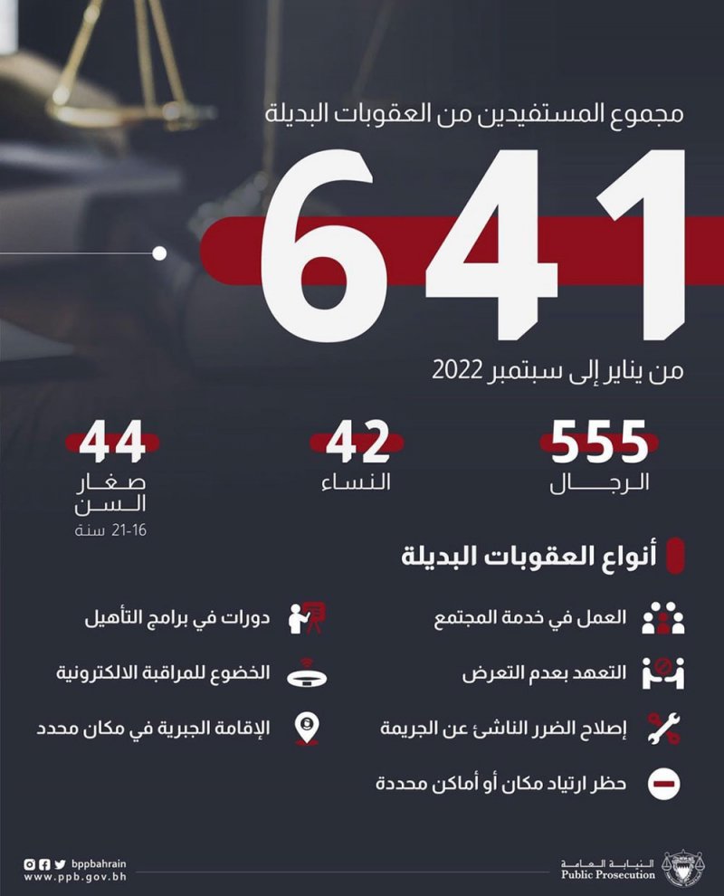 641 عدد المستفيدين من "العقوبات البديلة"