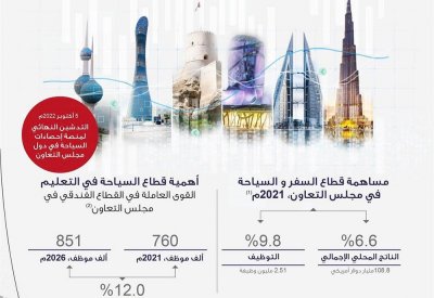 5 أكتوبر تدشين منصة إحصاءات السياحة الخليجية