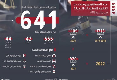 641 عدد المستفيدين من “العقوبات البديلة”