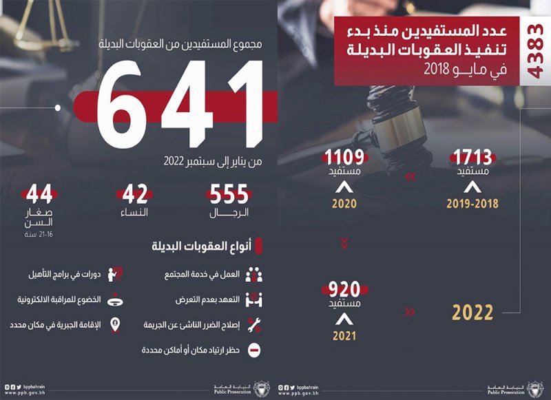 641 عدد المستفيدين من “العقوبات البديلة”
