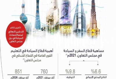109 مليارات دولار مساهمة قطاع السفر في الناتج الخليجي