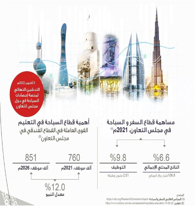 109 مليارات دولار مساهمة قطاع السفر في الناتج الخليجي