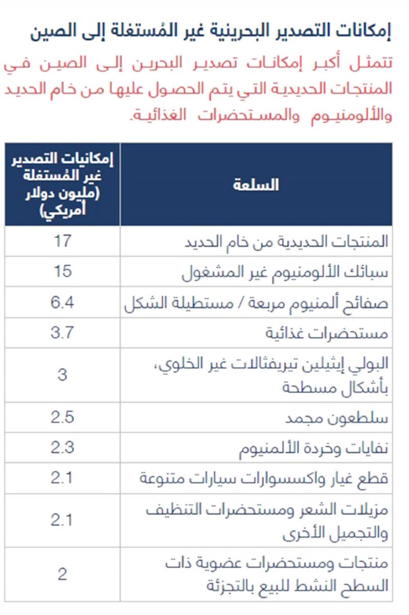 “الغرفة”: 1183 مؤسسة تجارية بشراكة صينية في البحرين