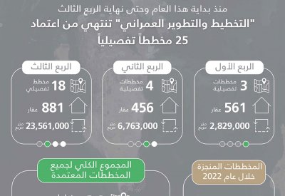 "التخطيط والتطوير العمراني": الانتهاء من اعتماد 25 مخططاً تفصيلياً