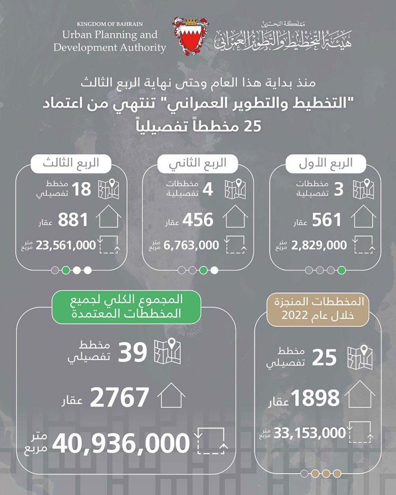 "التخطيط والتطوير العمراني": الانتهاء من اعتماد 25 مخططاً تفصيلياً