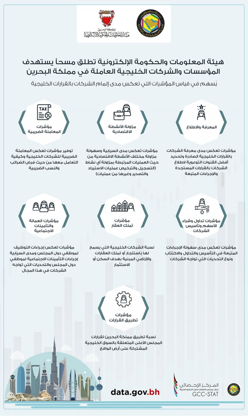 هيئة المعلومات والحكومة الإلكترونية تطلق مسحا يستهدف المؤسسات والشركات الخليجية العاملة في المملكة