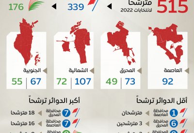515 مترشحا يتأهلون لـ“نهائيات” الانتخابات من أصل 561