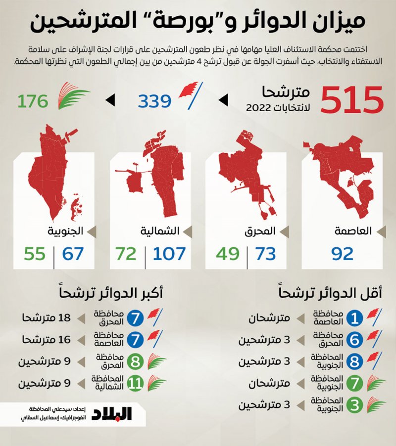 515 مترشحا يتأهلون لـ“نهائيات” الانتخابات من أصل 561