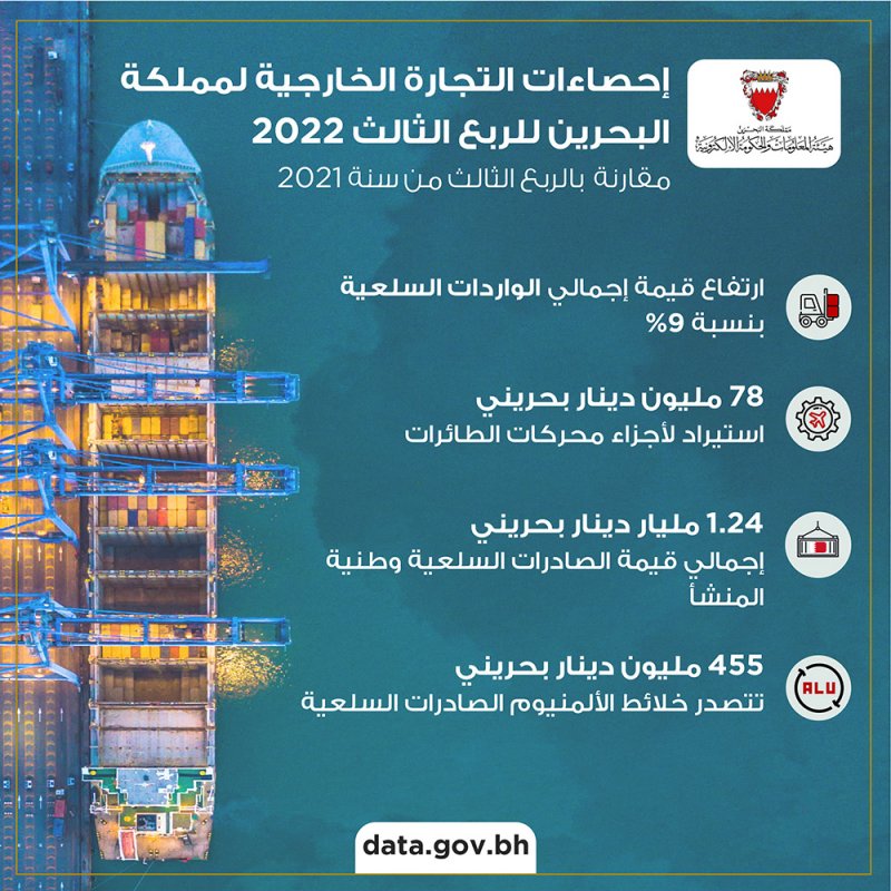 1.240 مليار دينار صادرات سلعية وطنية المنشأ.. وهذه أكثر السلع استيرادًا
