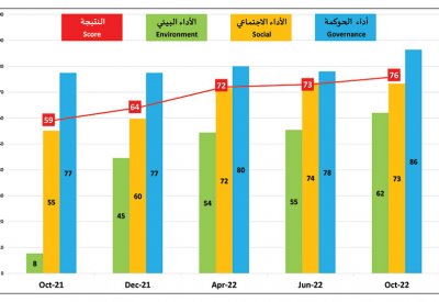 بنك البحرين الوطني الأول في جميع القطاعات في العالم العربي